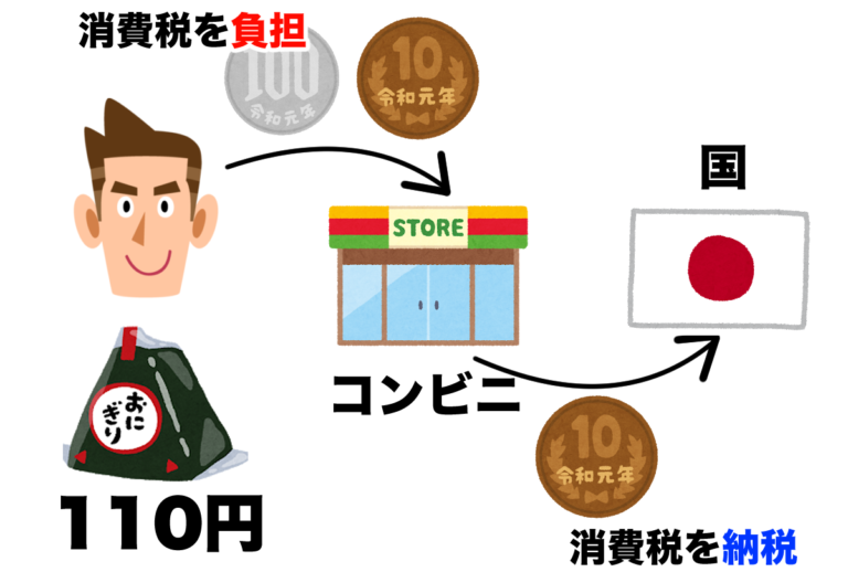 3分でわかる消費税とは？IMFが消費税15引き上げを提言！？ オーリーch公式ブログ