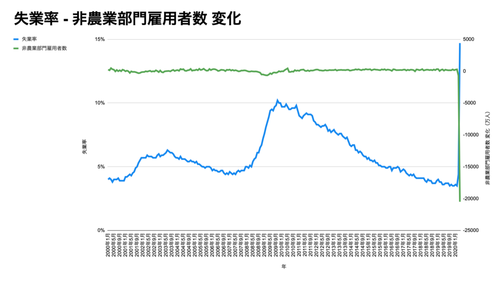 3分でわかる過去最悪の大量失業とは!？就職氷河期も再び到来 ...