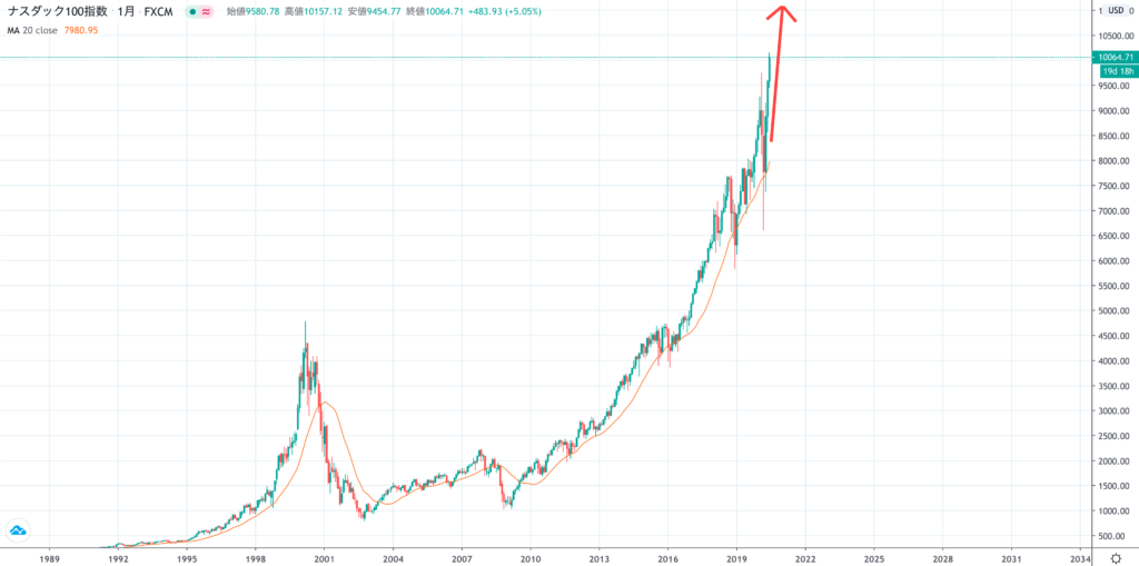 2022年までゼロ金利政策が続く！？ナスダック10,000ドル超えでITバブルか！？【株】 | オーリーch公式ブログ