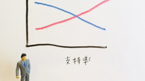 石破内閣の支持率が32%に下落へ。