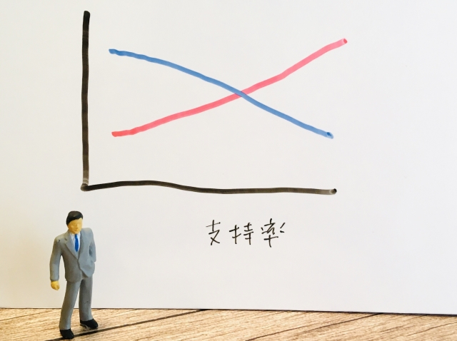 石破内閣の支持率が32%に下落へ。